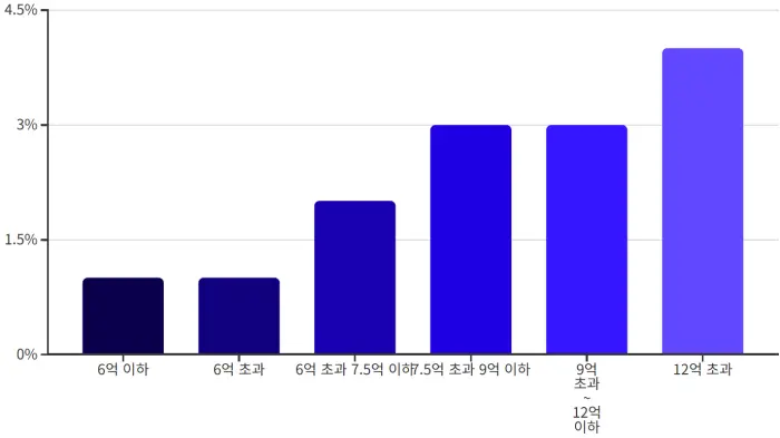 취득세 감면액 계산 방법과 주택 가격별 혜택 비교