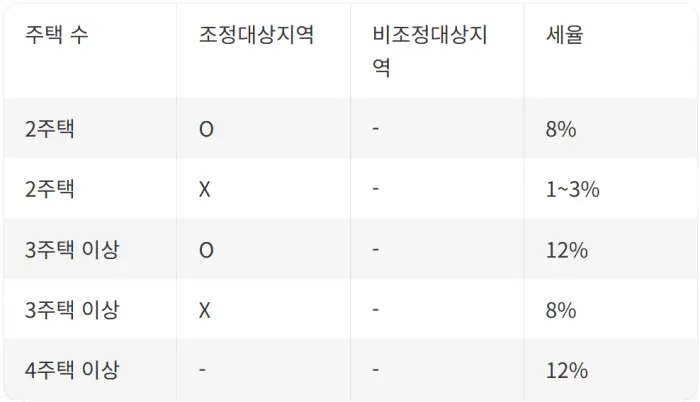 다주택자 취득세 계산을 위한 세율 정보